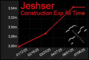 Total Graph of Jeshser