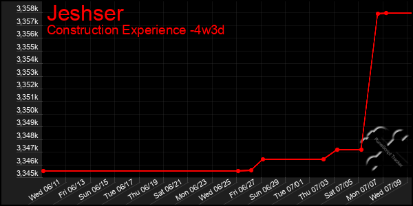 Last 31 Days Graph of Jeshser