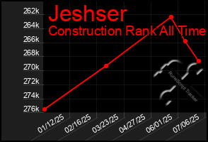 Total Graph of Jeshser