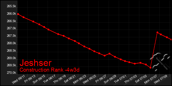 Last 31 Days Graph of Jeshser