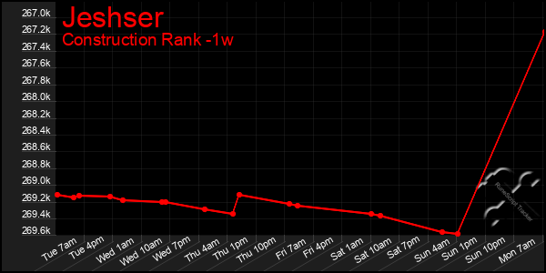 Last 7 Days Graph of Jeshser