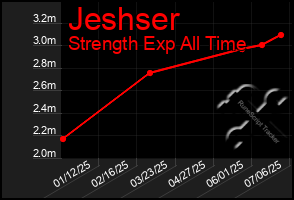 Total Graph of Jeshser