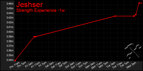 Last 7 Days Graph of Jeshser