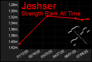 Total Graph of Jeshser