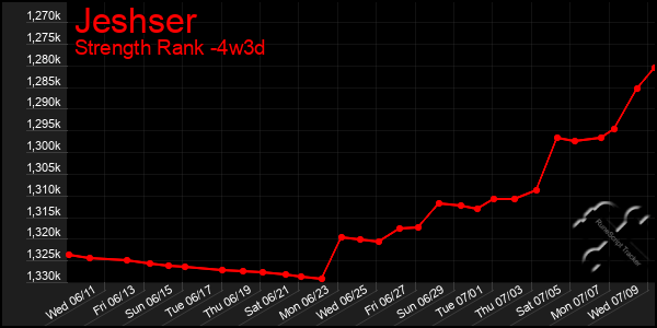 Last 31 Days Graph of Jeshser