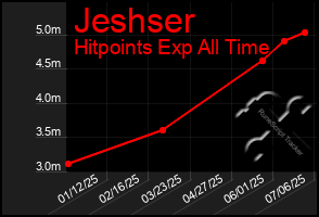 Total Graph of Jeshser