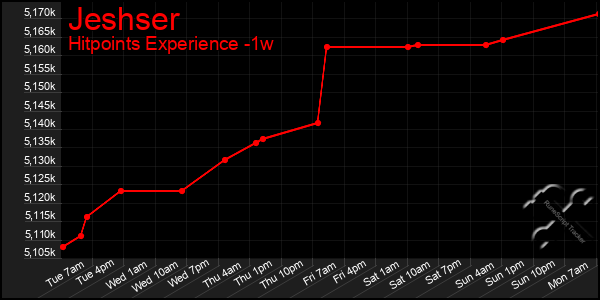 Last 7 Days Graph of Jeshser