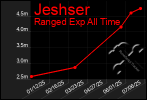 Total Graph of Jeshser