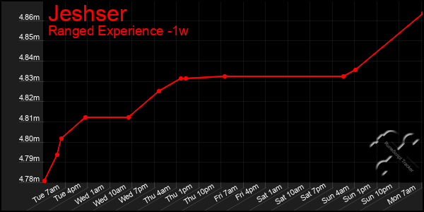 Last 7 Days Graph of Jeshser