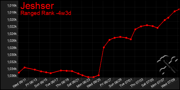 Last 31 Days Graph of Jeshser