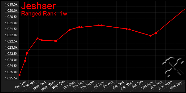 Last 7 Days Graph of Jeshser