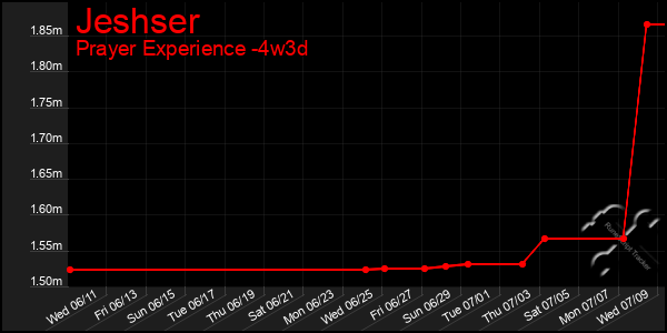 Last 31 Days Graph of Jeshser