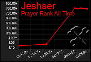 Total Graph of Jeshser