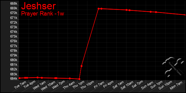 Last 7 Days Graph of Jeshser