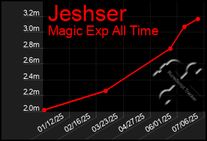 Total Graph of Jeshser