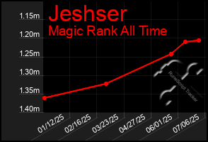 Total Graph of Jeshser