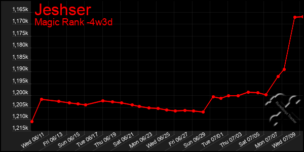 Last 31 Days Graph of Jeshser