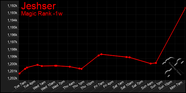 Last 7 Days Graph of Jeshser