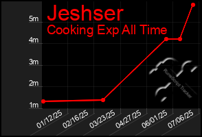 Total Graph of Jeshser