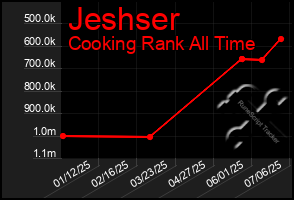Total Graph of Jeshser