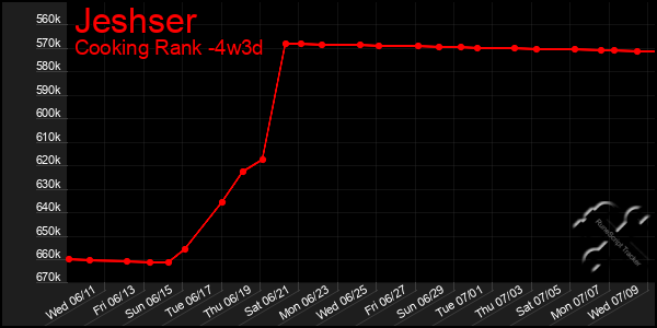 Last 31 Days Graph of Jeshser