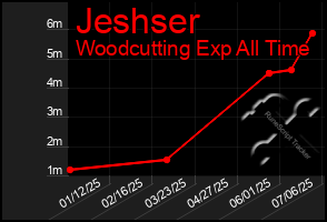 Total Graph of Jeshser