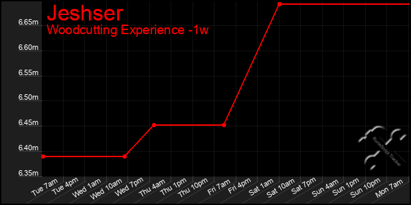Last 7 Days Graph of Jeshser