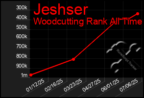 Total Graph of Jeshser