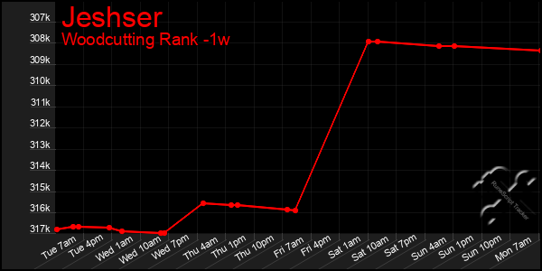 Last 7 Days Graph of Jeshser