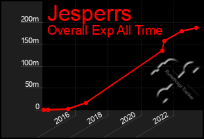 Total Graph of Jesperrs