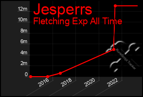 Total Graph of Jesperrs