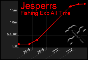 Total Graph of Jesperrs