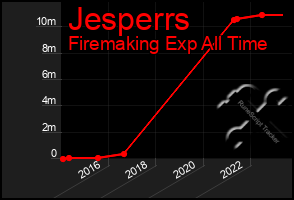 Total Graph of Jesperrs