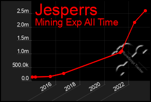 Total Graph of Jesperrs