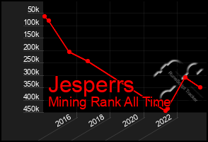 Total Graph of Jesperrs