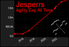 Total Graph of Jesperrs