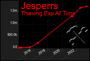 Total Graph of Jesperrs