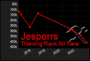 Total Graph of Jesperrs