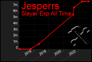 Total Graph of Jesperrs