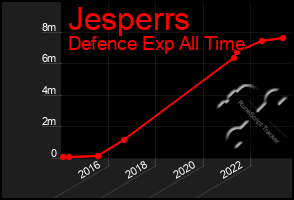 Total Graph of Jesperrs