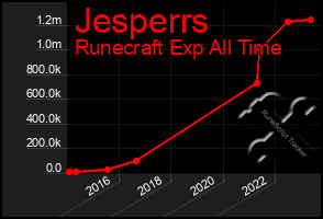Total Graph of Jesperrs