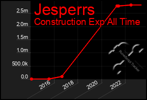 Total Graph of Jesperrs
