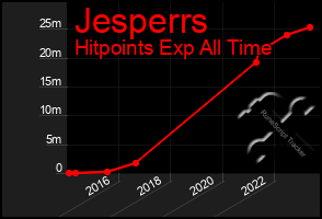 Total Graph of Jesperrs