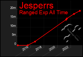 Total Graph of Jesperrs