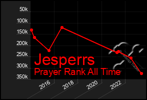 Total Graph of Jesperrs