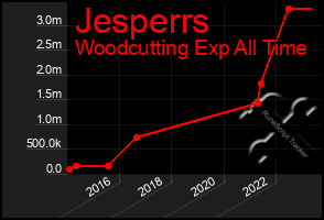 Total Graph of Jesperrs