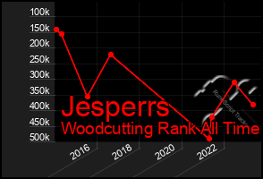 Total Graph of Jesperrs