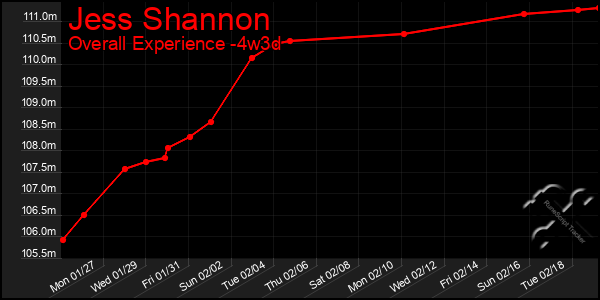 Last 31 Days Graph of Jess Shannon