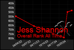 Total Graph of Jess Shannon