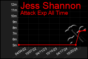 Total Graph of Jess Shannon